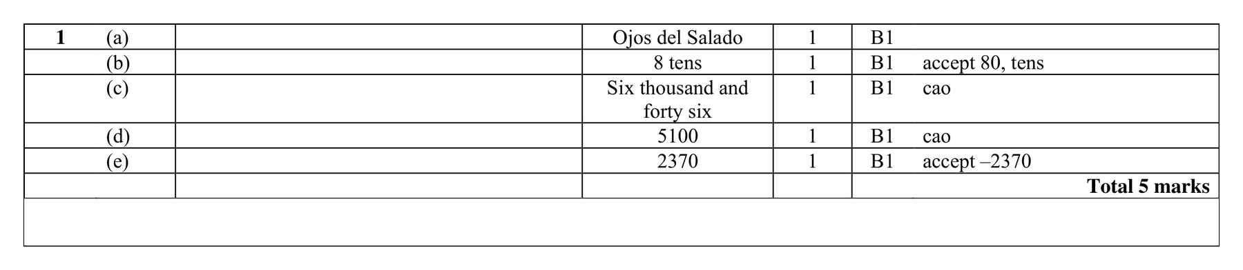 Mark scheme for Q1