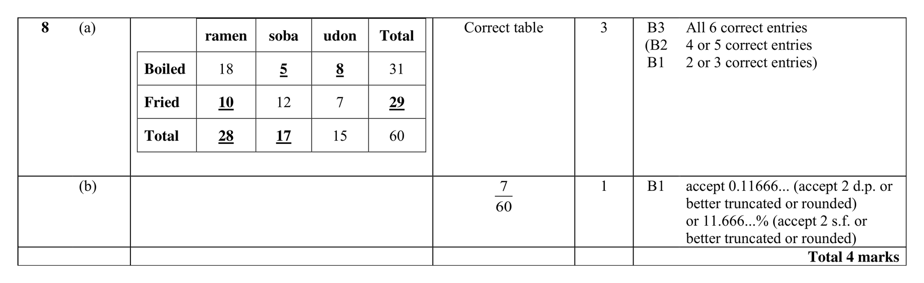Mark scheme for Q8