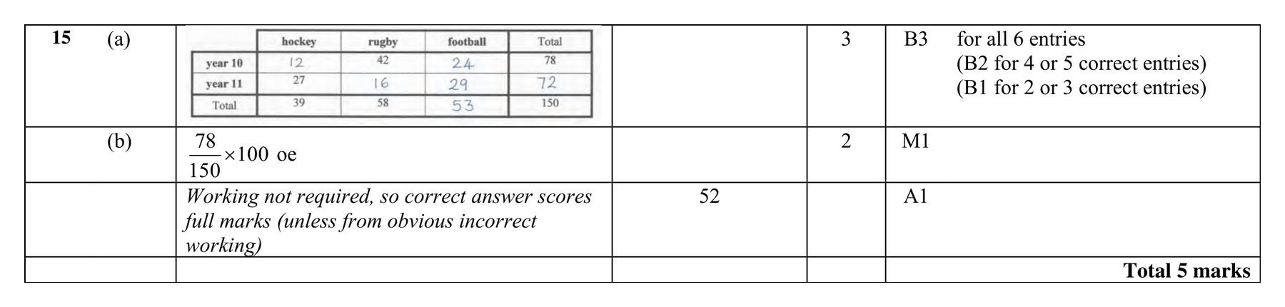 Mark scheme for Q15