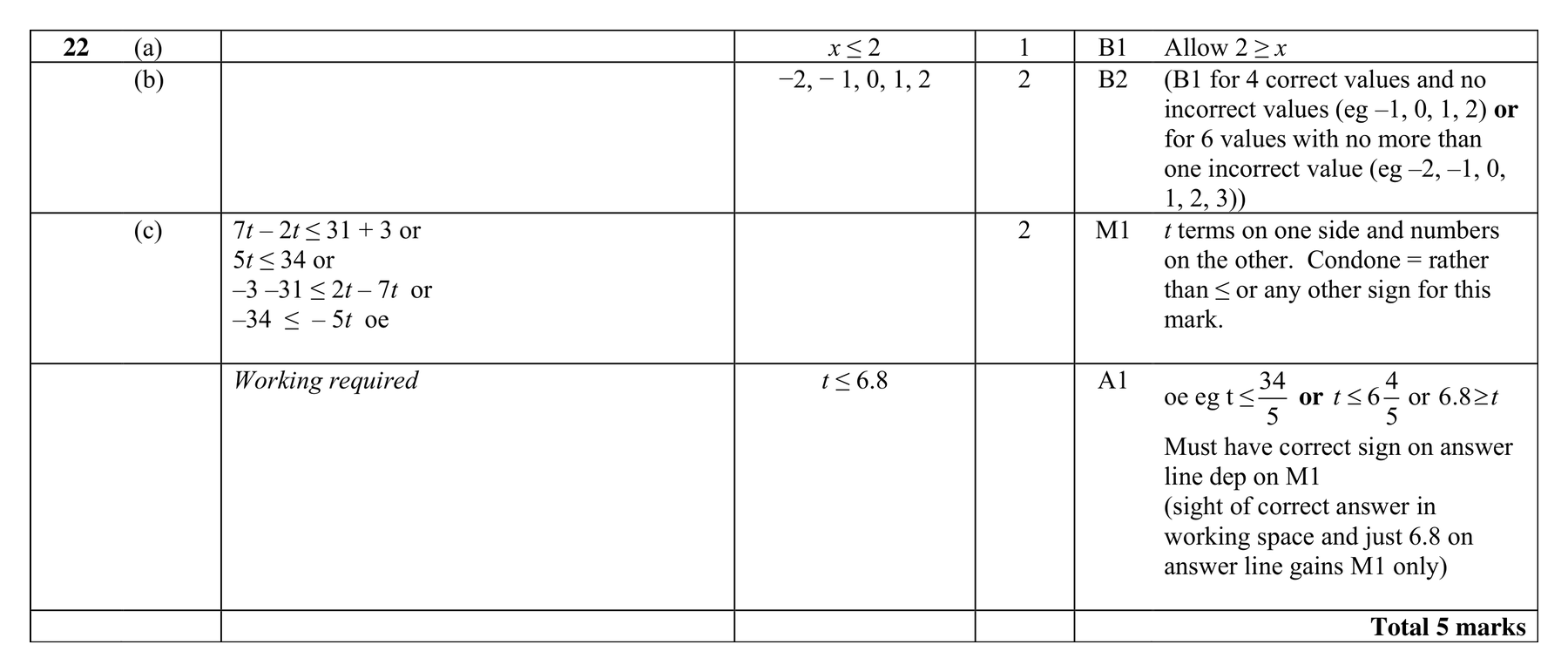 Mark scheme for Q22