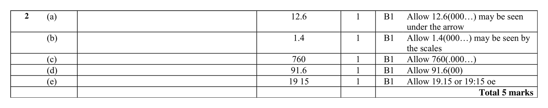 Mark scheme for Q2