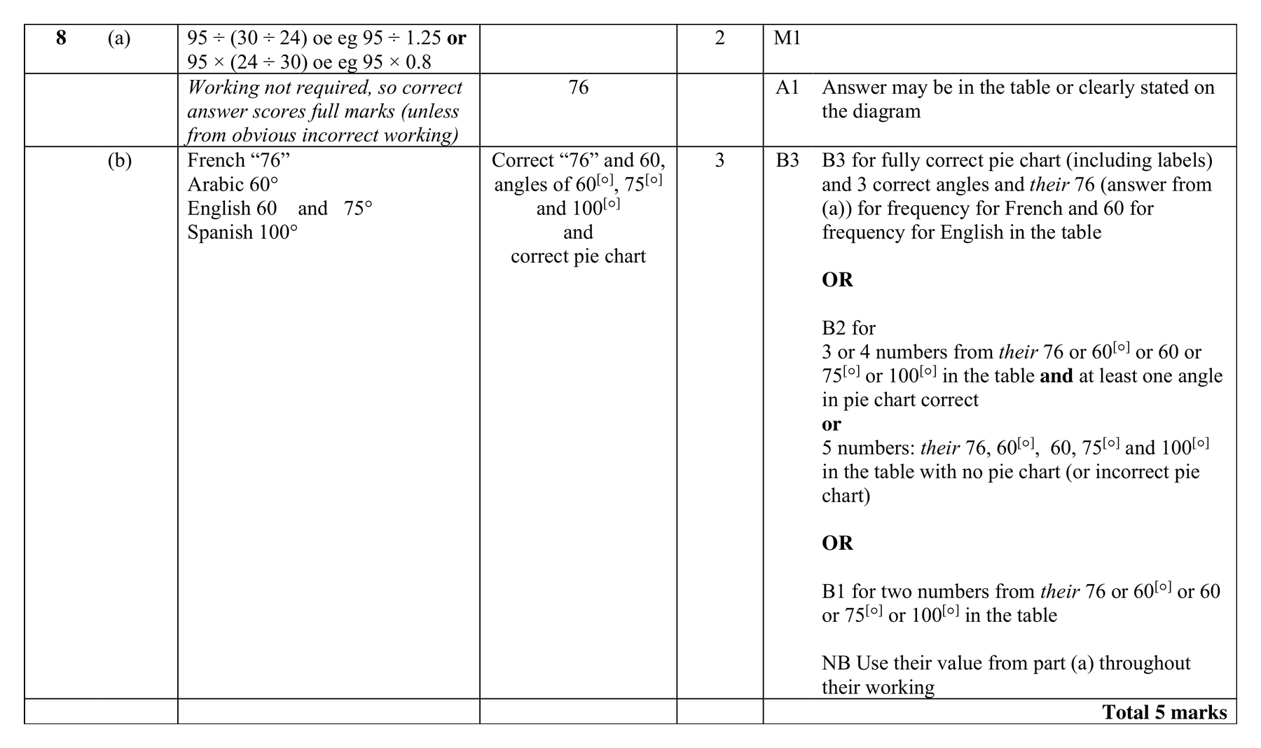 Mark scheme for Q8