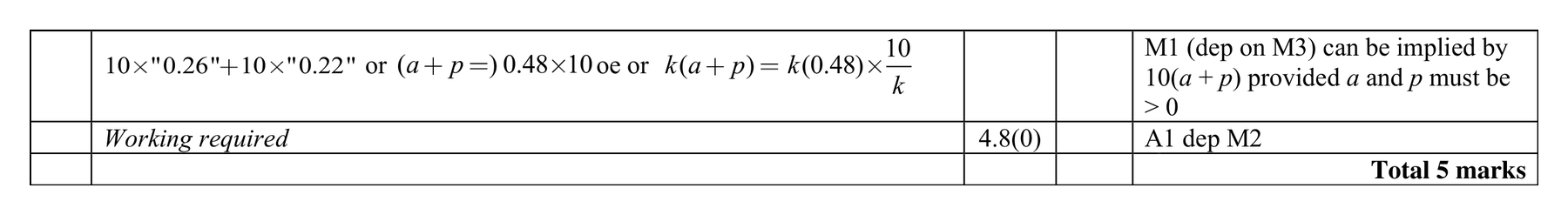 Mark scheme for Q10 (part 2 of 3)