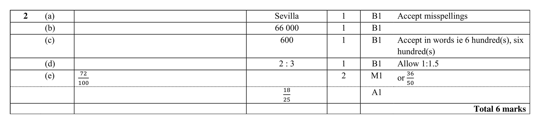 Mark scheme for Q2 (part 1 of 2)