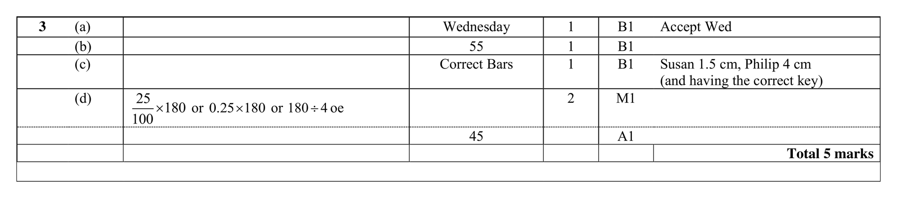 Mark scheme for Q3
