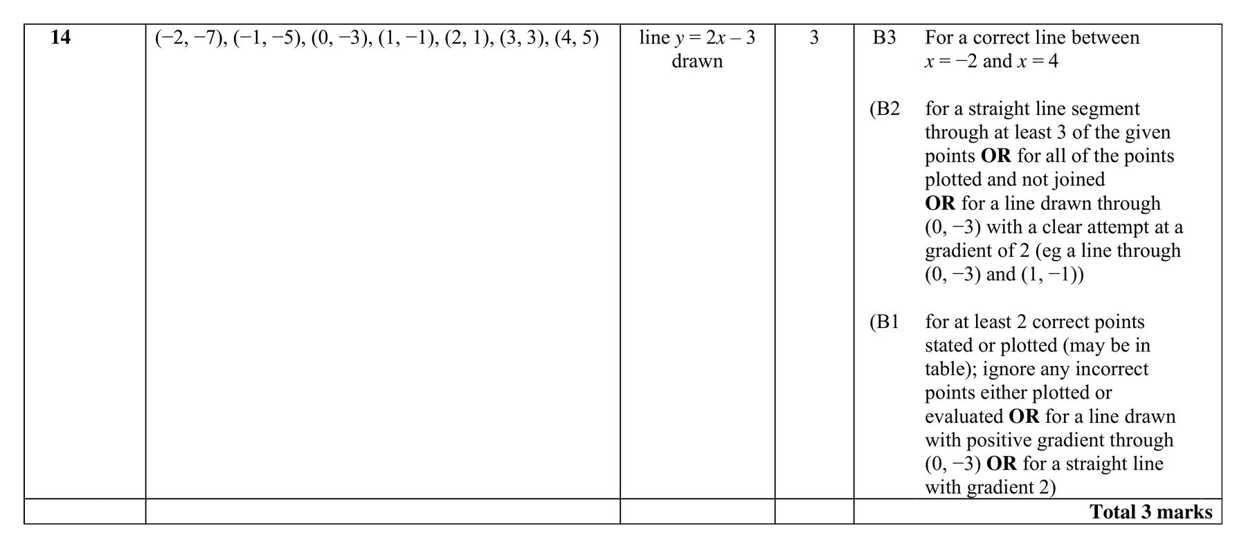 Mark scheme for Q14