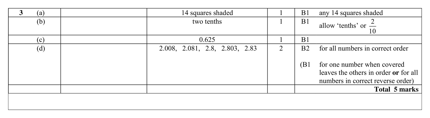 Mark scheme for Q3