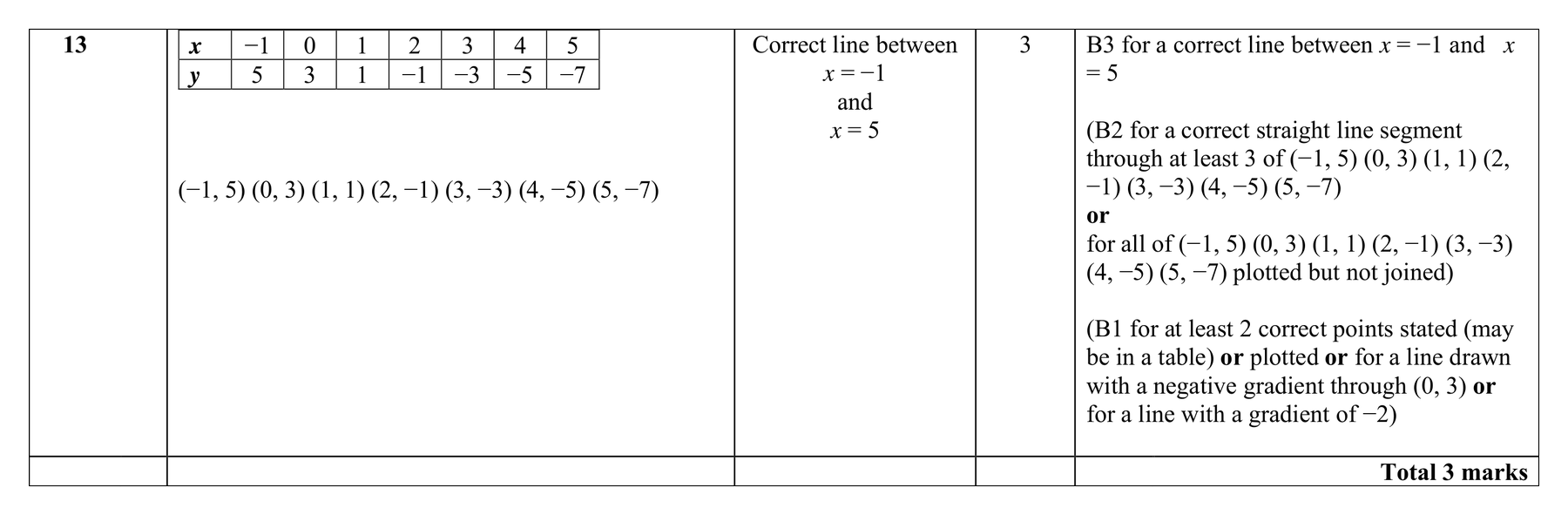 Mark scheme for Q13 (part 2 of 2)
