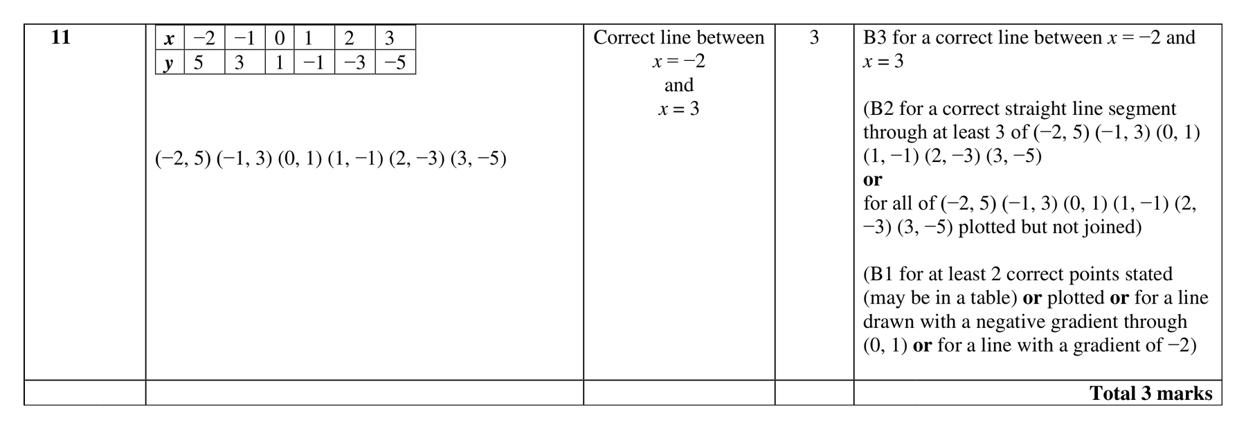 Mark scheme for Q11