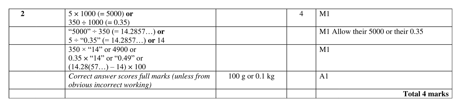 Mark scheme for Q2 (part 1 of 2)