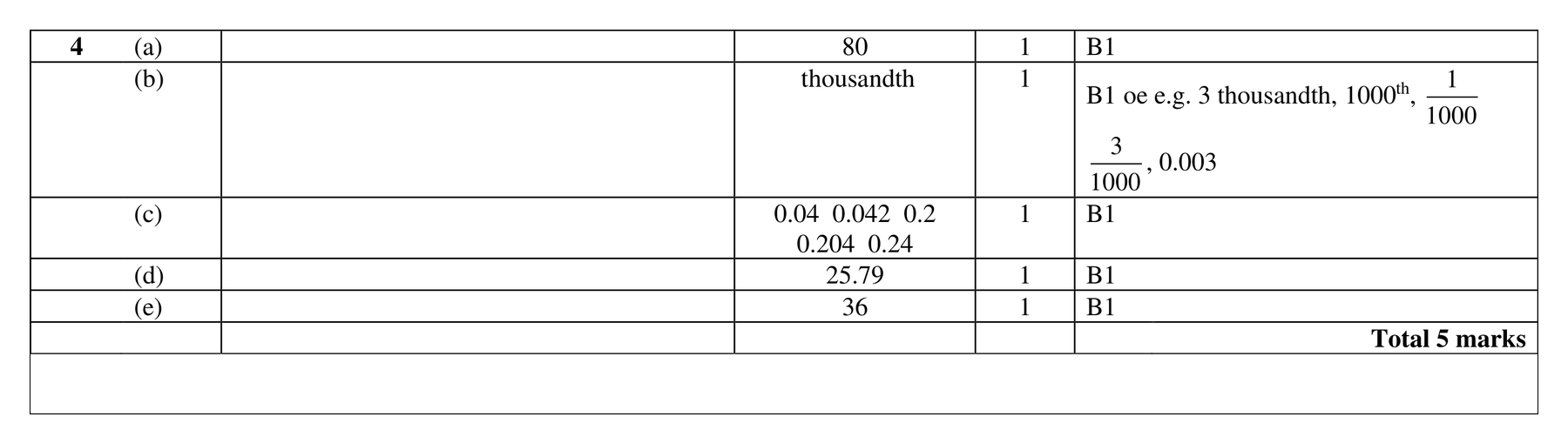 Mark scheme for Q4