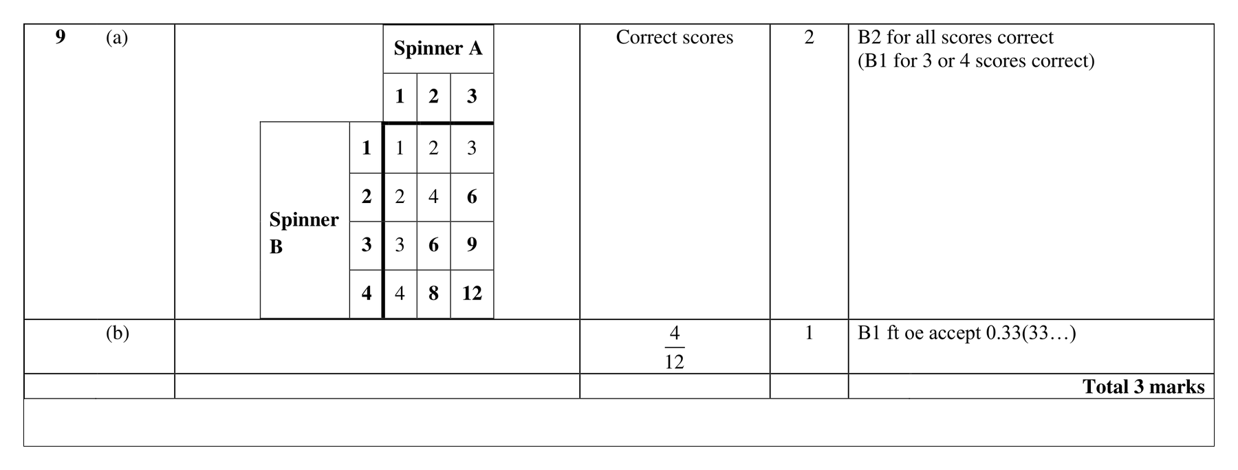 Mark scheme for Q9