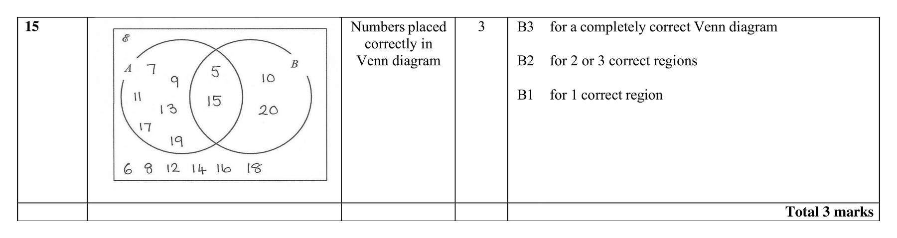 Mark scheme for Q15
