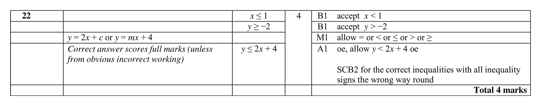 Mark scheme for Q22