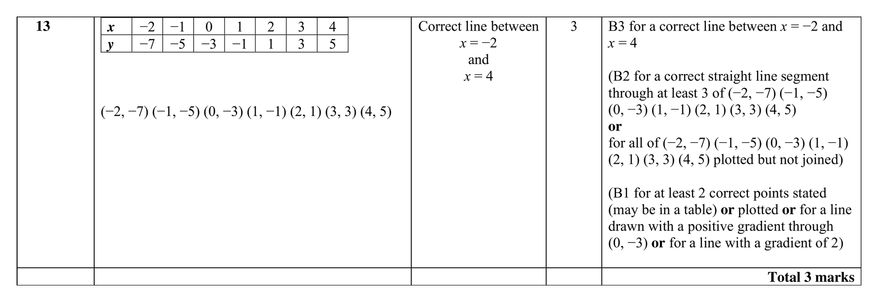 Mark scheme for Q13