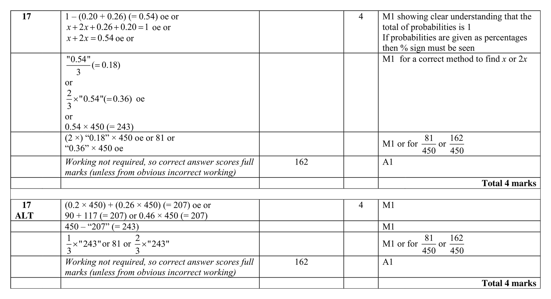 Mark scheme for Q17