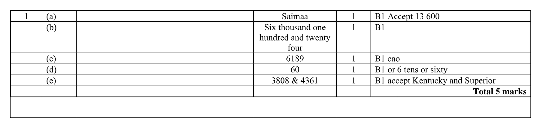 Mark scheme for Q1