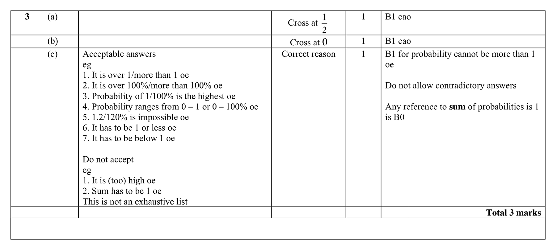 Mark scheme for Q3
