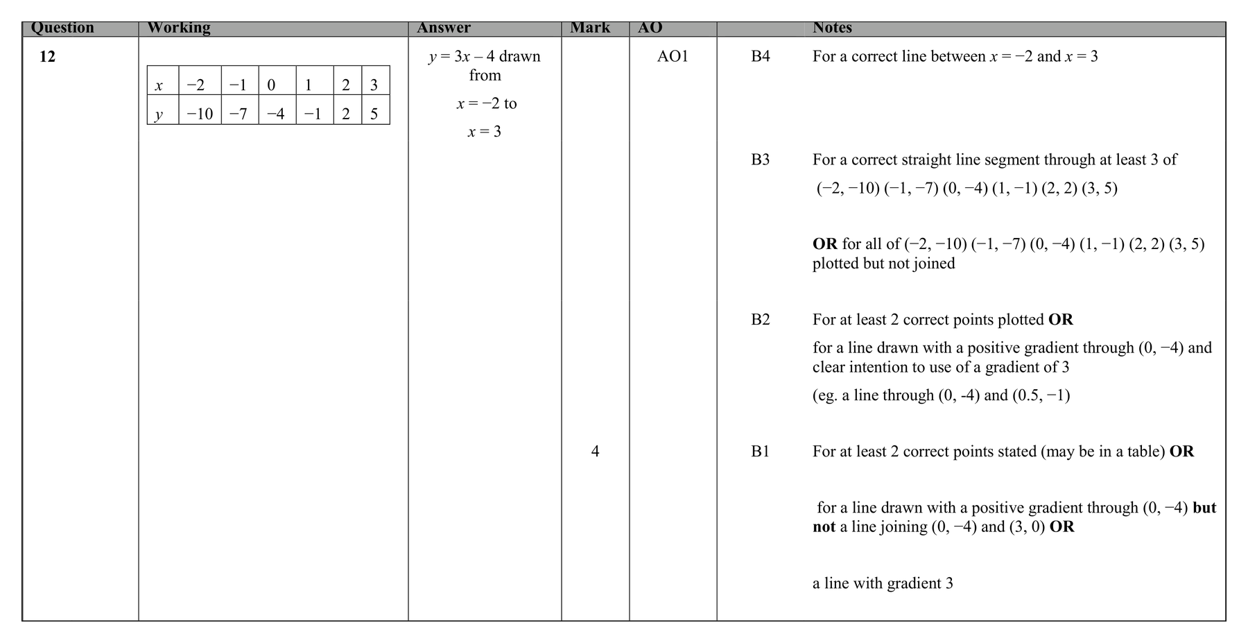 Mark scheme for Q12