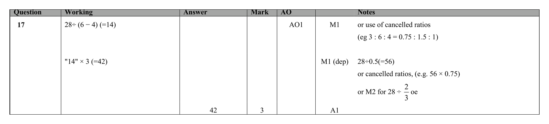 Mark scheme for Q17