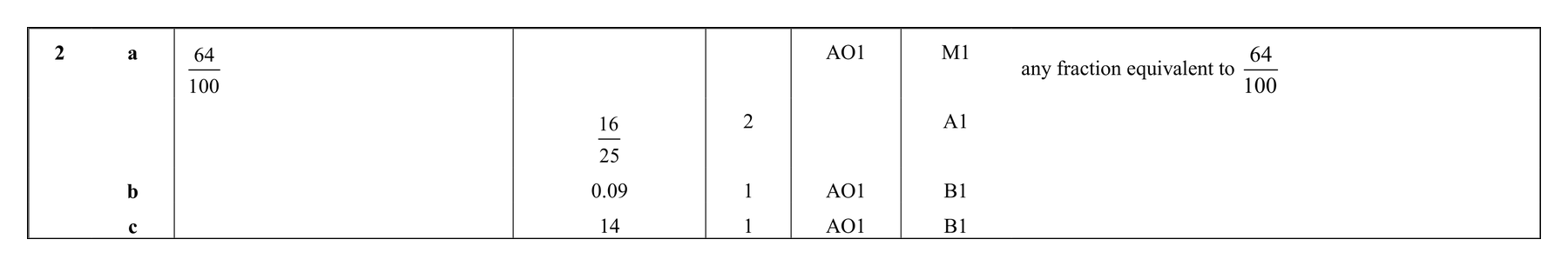 Mark scheme for Q2