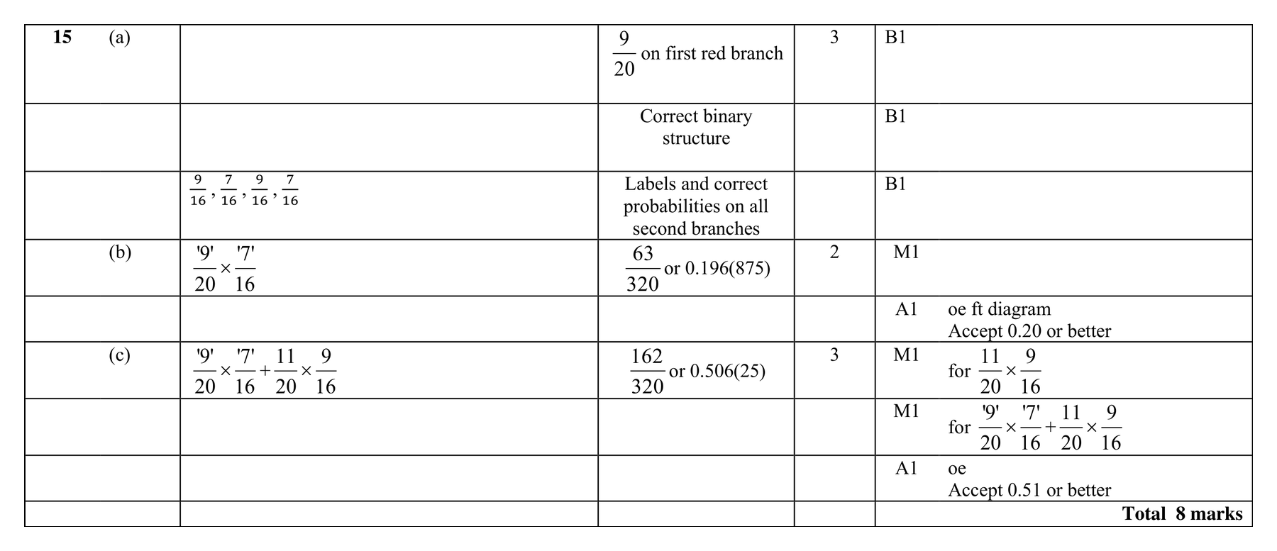 Mark scheme for Q15