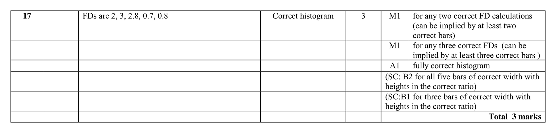 Mark scheme for Q17