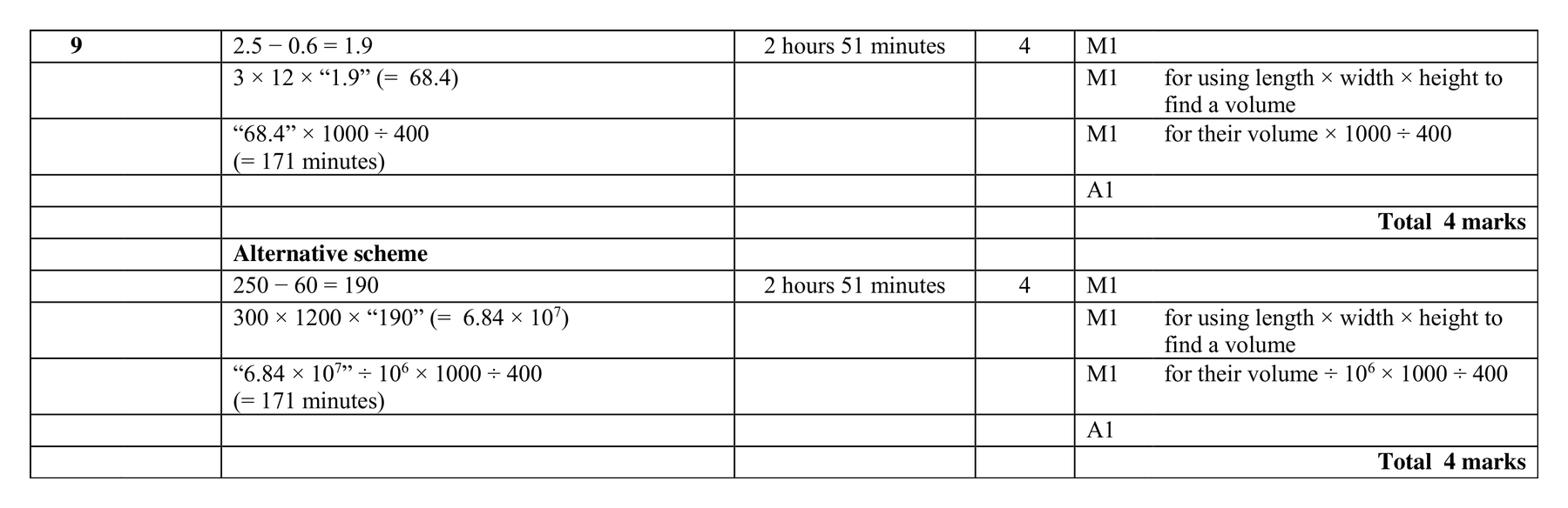 Mark scheme for Q9