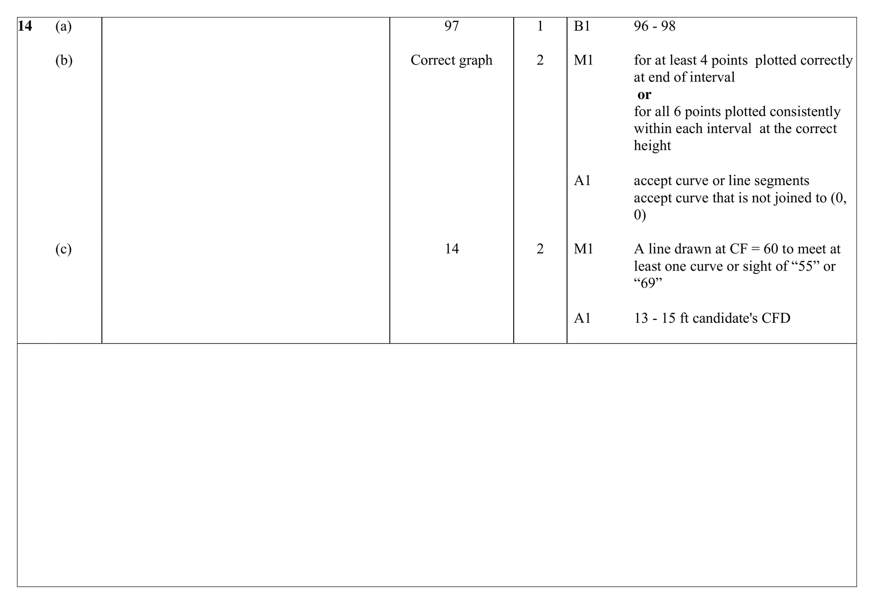 Mark scheme for Q14 (part 1 of 4)