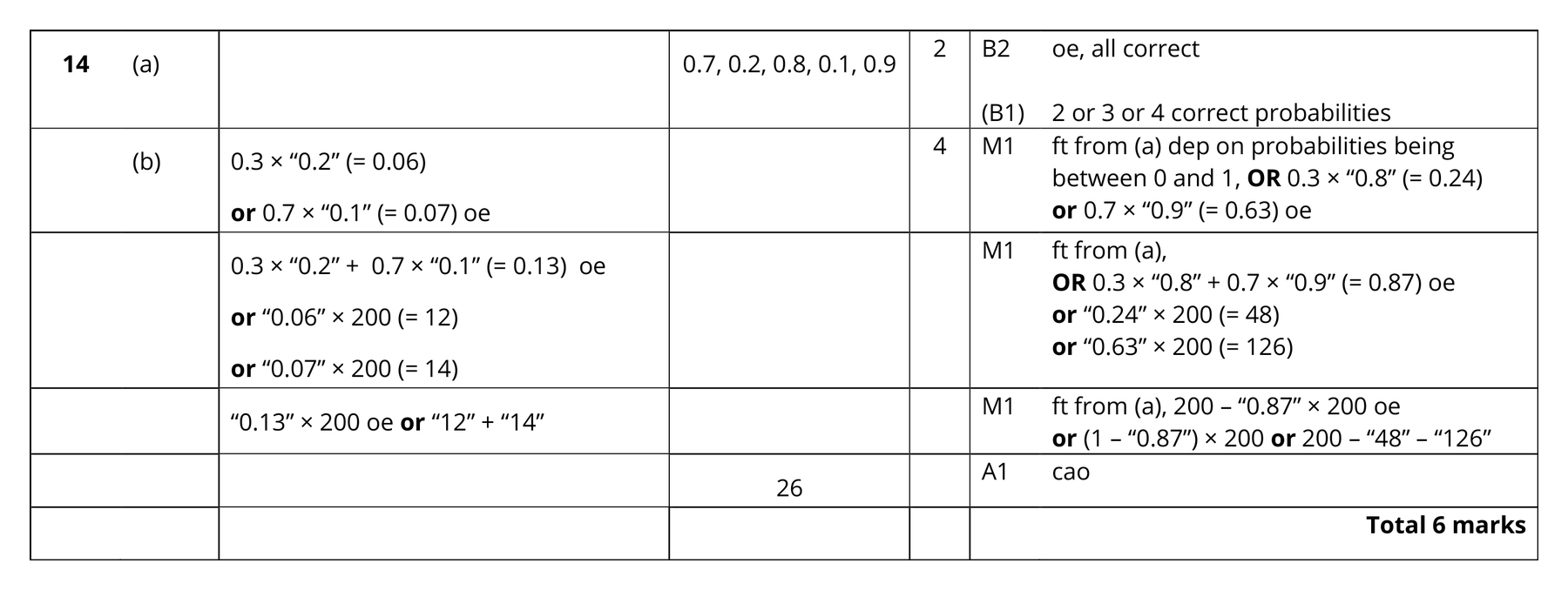 Mark scheme for Q14