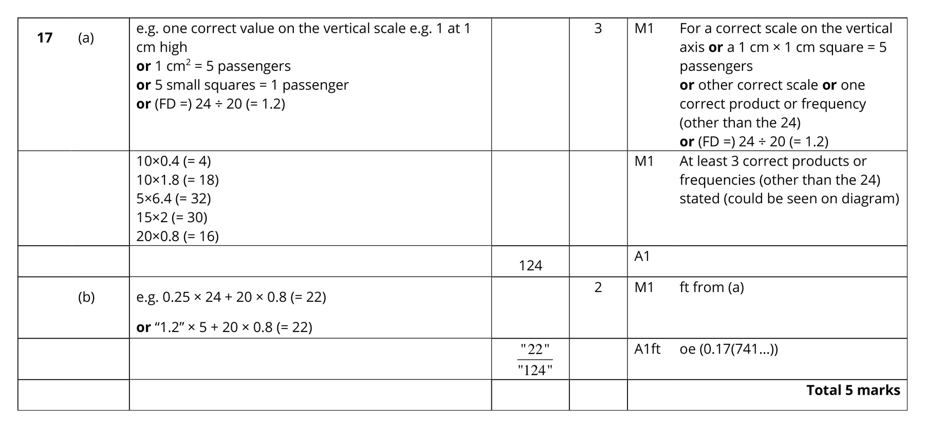 Mark scheme for Q17