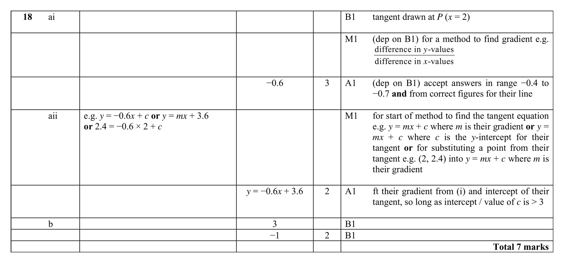 Mark scheme for Q18