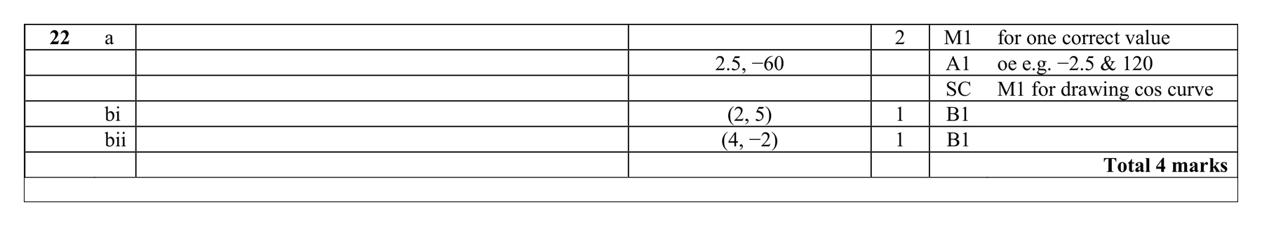 Mark scheme for Q22