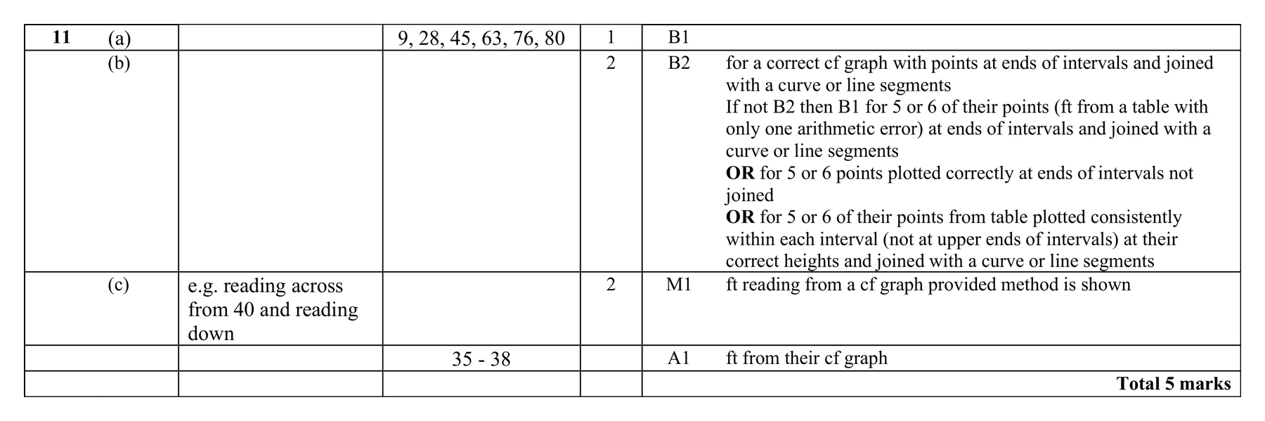Mark scheme for Q11