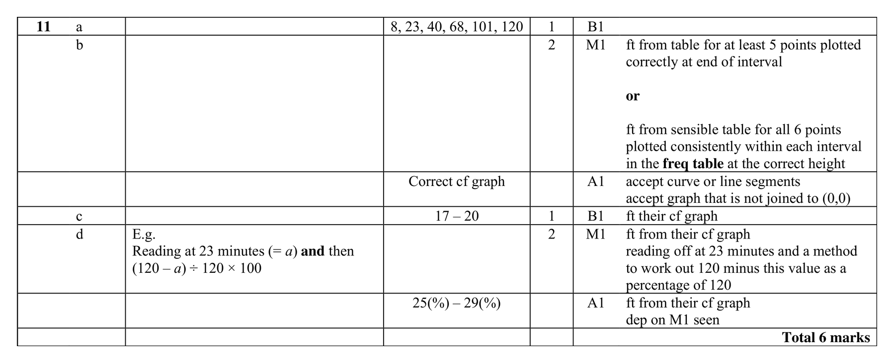 Mark scheme for Q11