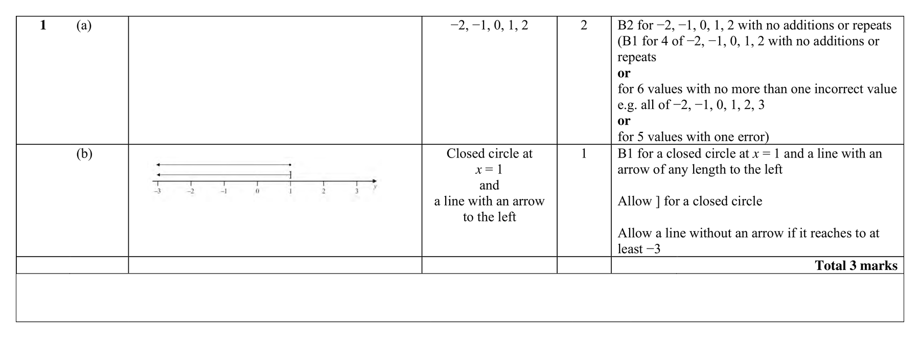 Mark scheme for Q1