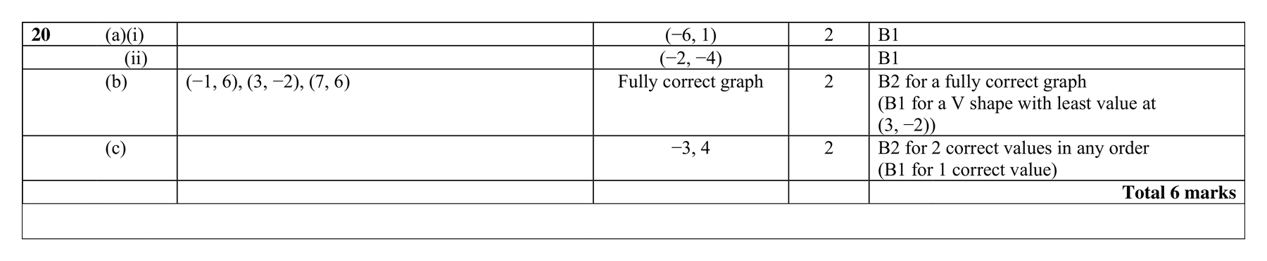 Mark scheme for Q20