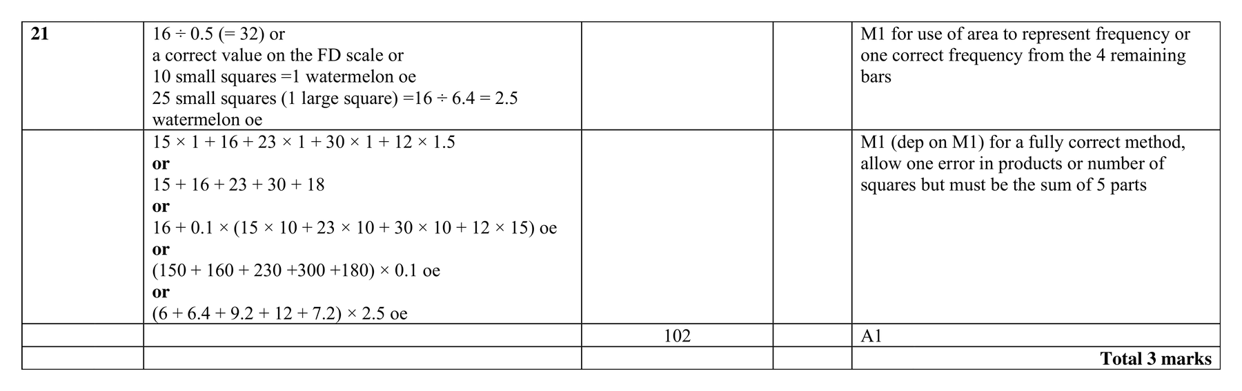 Mark scheme for Q21