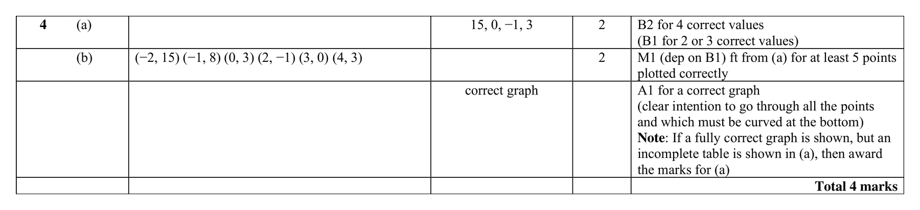 Mark scheme for Q4