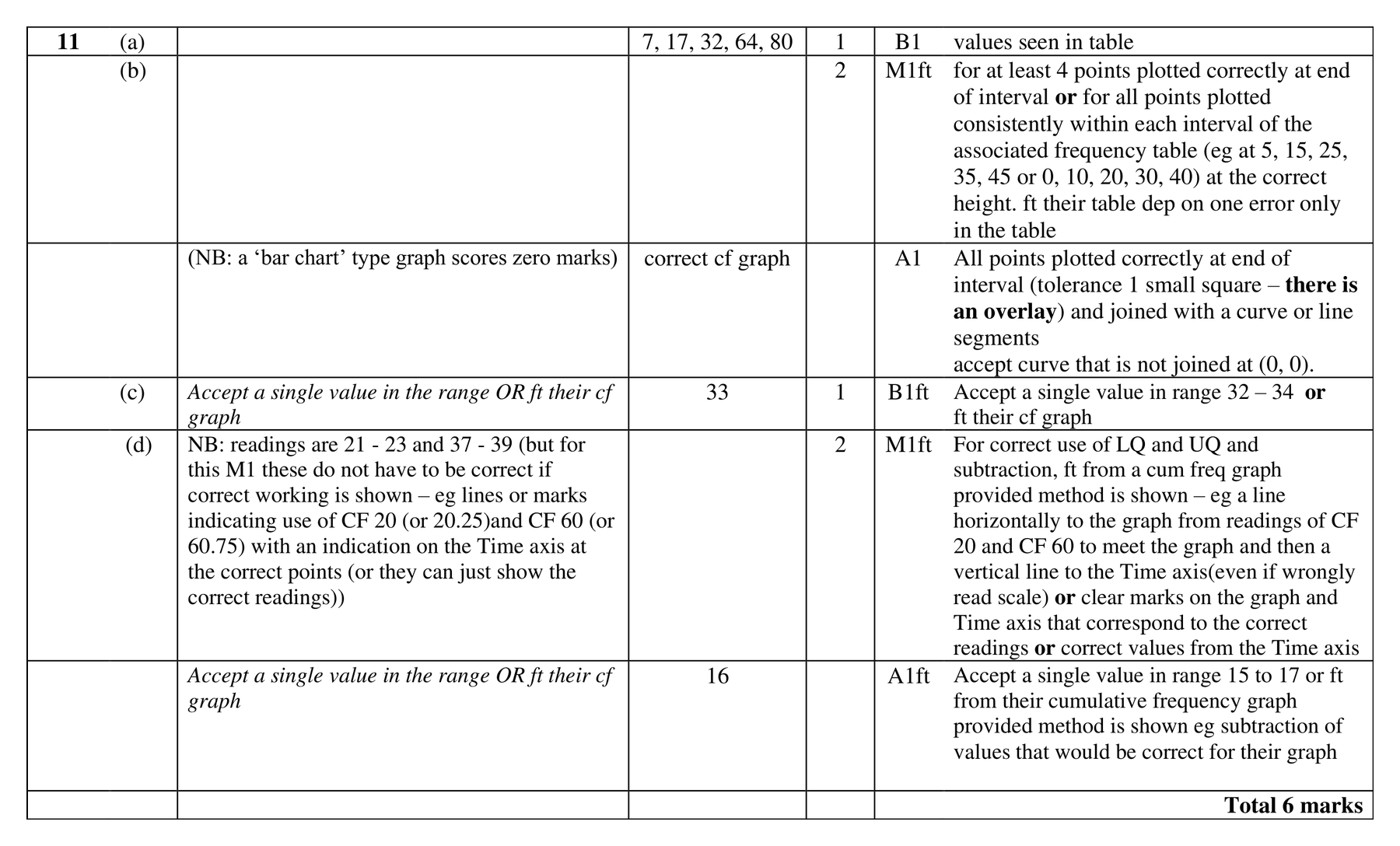 Mark scheme for Q11