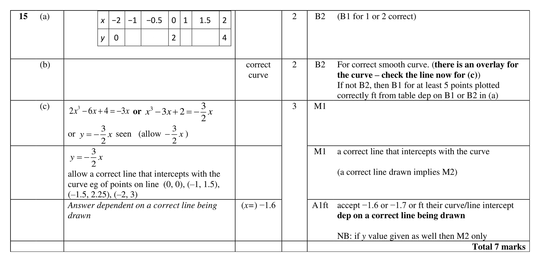 Mark scheme for Q15