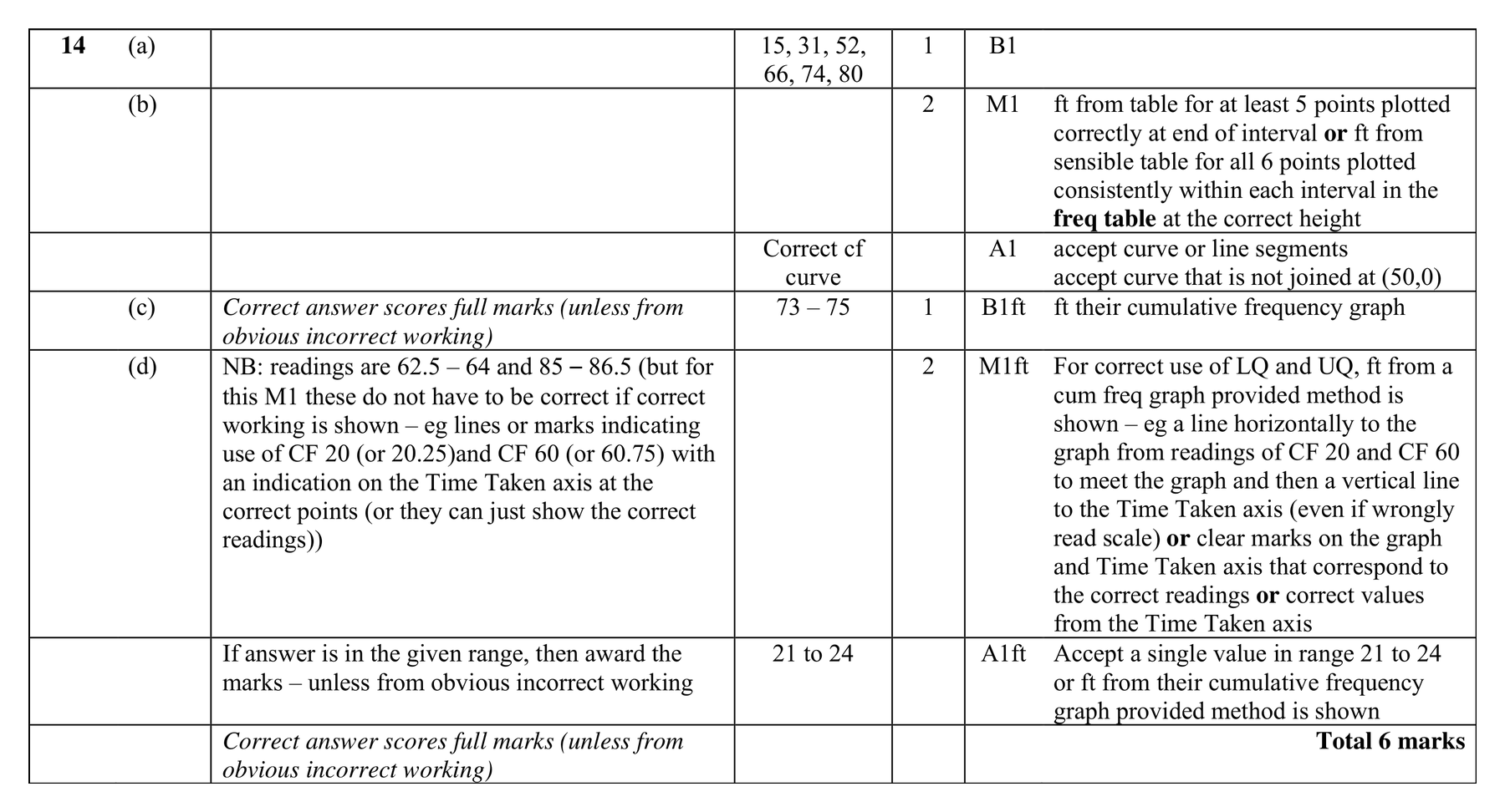 Mark scheme for Q14