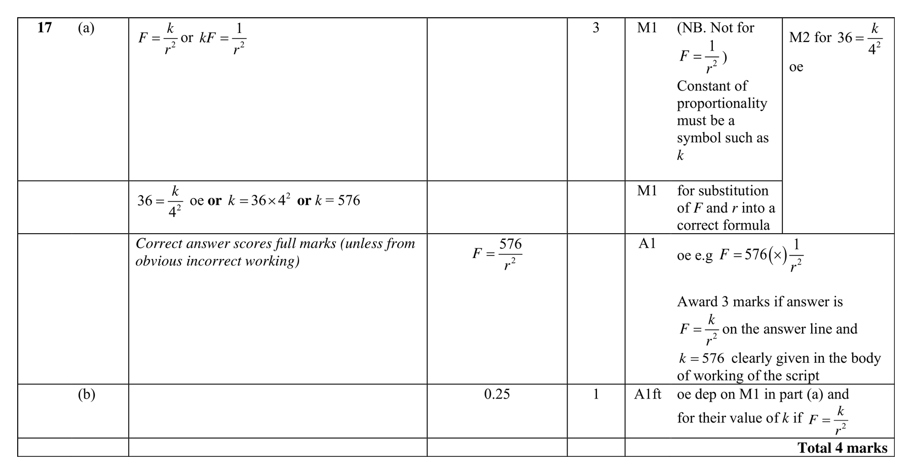 Mark scheme for Q17