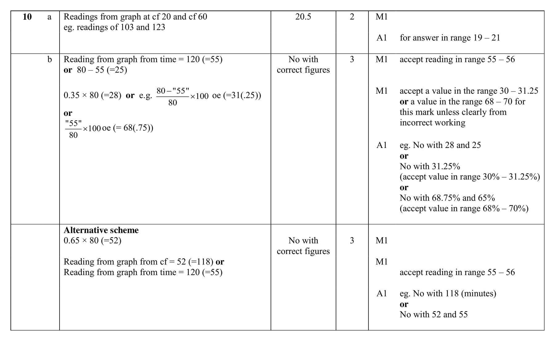 Mark scheme for Q10