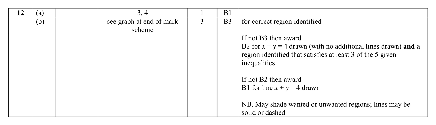 Mark scheme for Q12