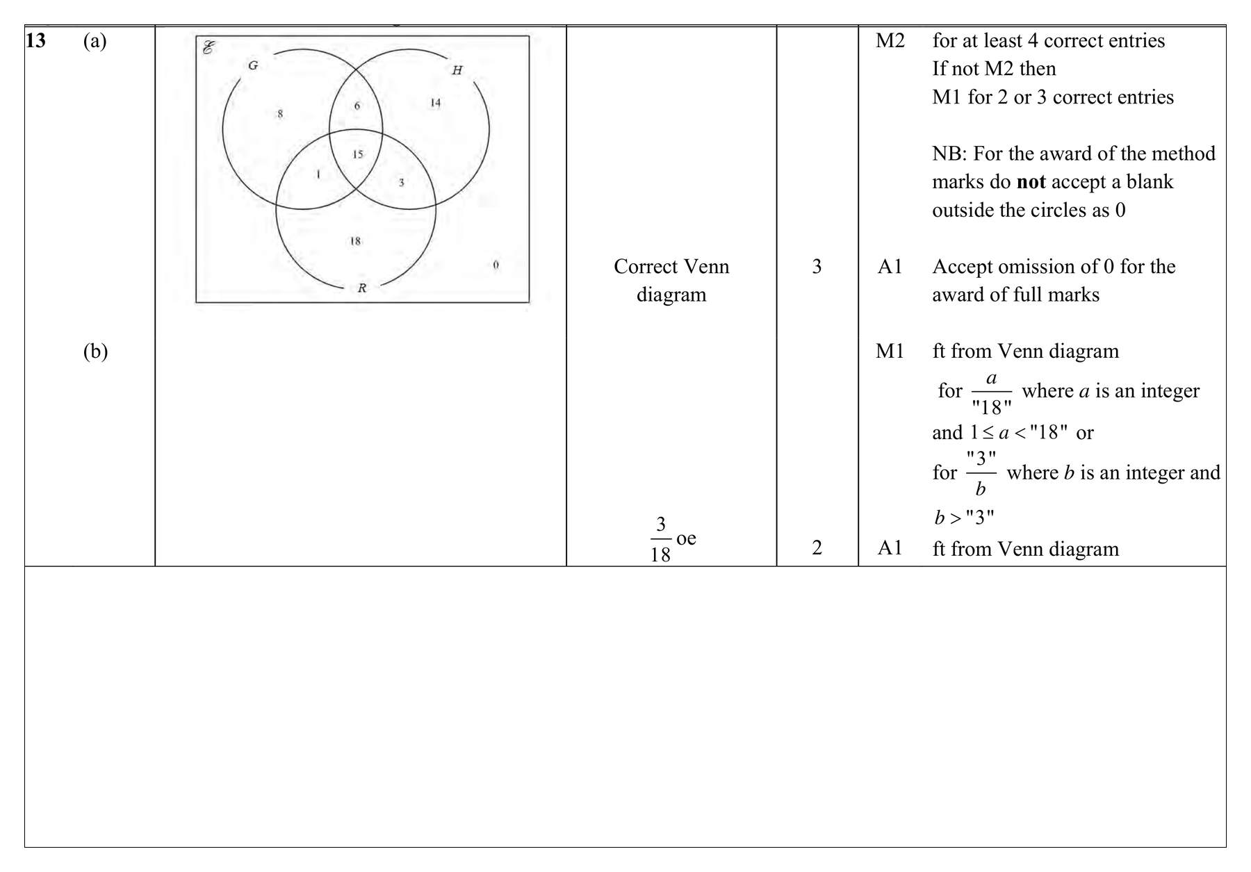 Mark scheme for Q13 (part 1 of 2)