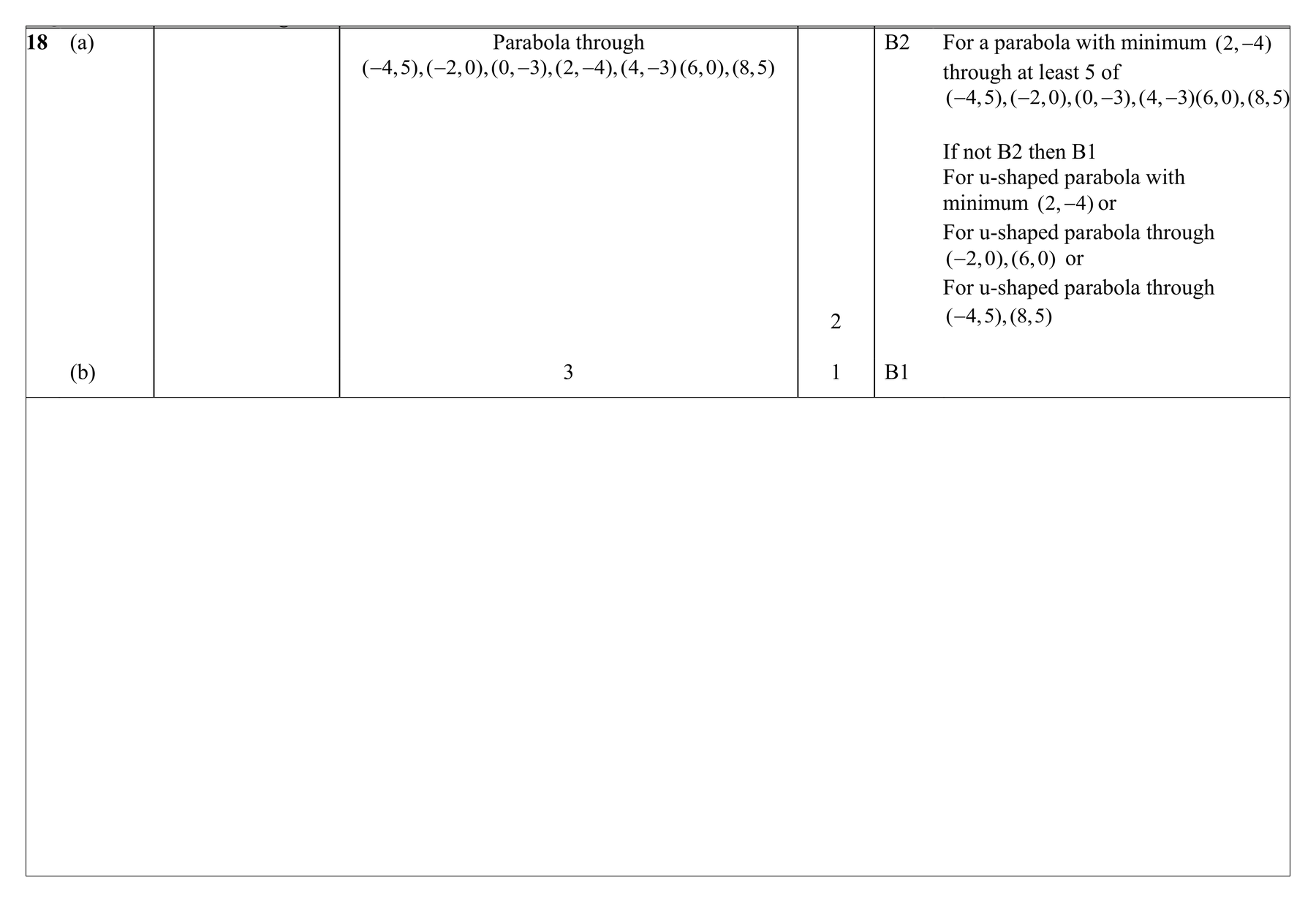 Mark scheme for Q18 (part 1 of 2)