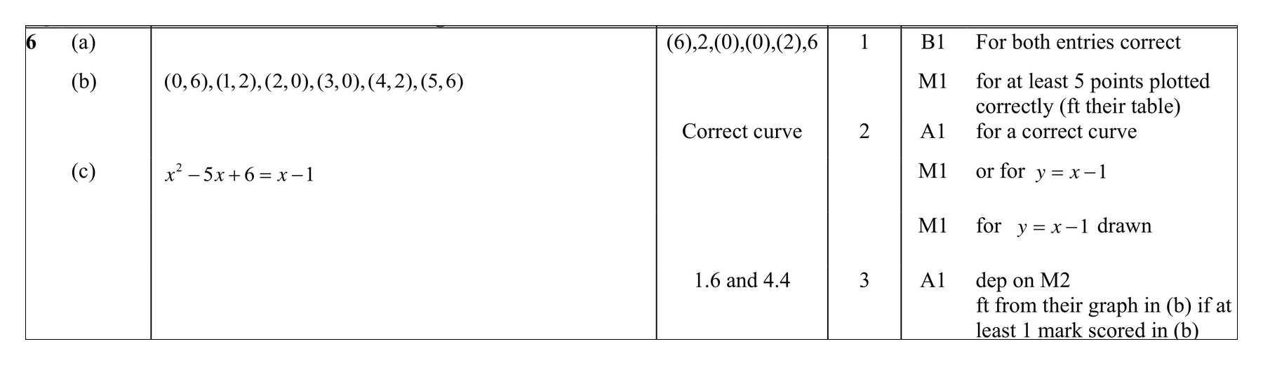 Mark scheme for Q6