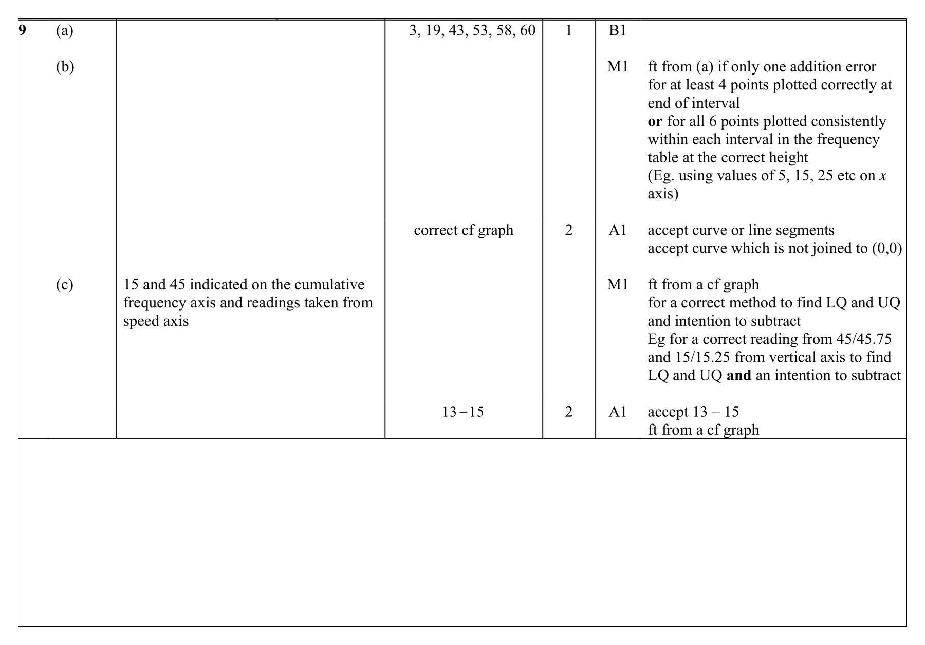 Mark scheme for Q9 (part 1 of 2)