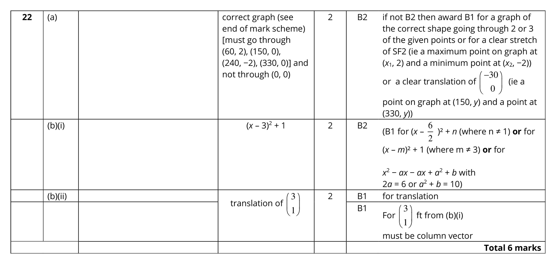 Mark scheme for Q22